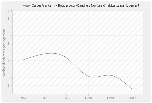 Boubers-sur-Canche : Nombre d'habitants par logement