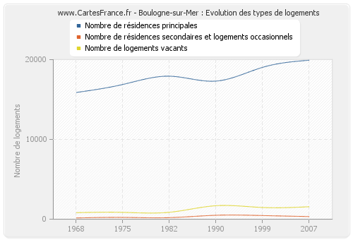 Boulogne-sur-Mer : Evolution des types de logements