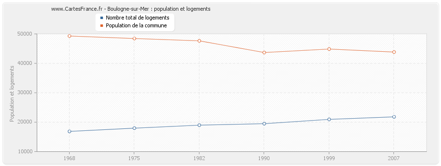 Boulogne-sur-Mer : population et logements