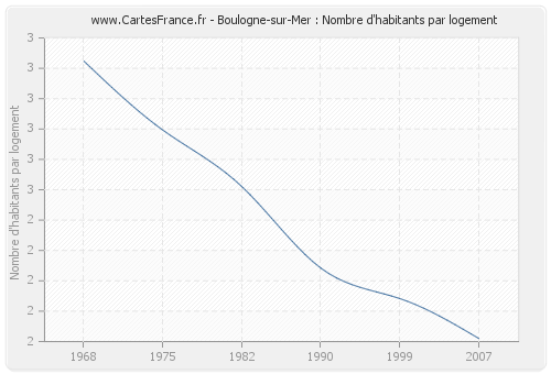 Boulogne-sur-Mer : Nombre d'habitants par logement