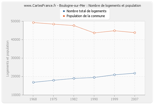 Boulogne-sur-Mer : Nombre de logements et population
