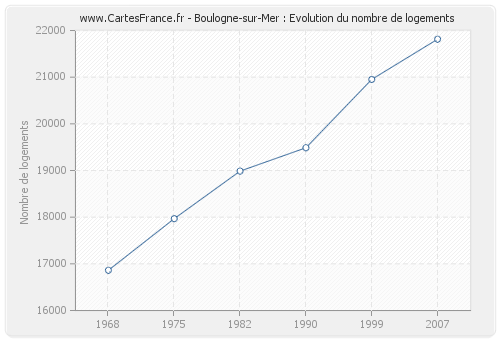 Boulogne-sur-Mer : Evolution du nombre de logements