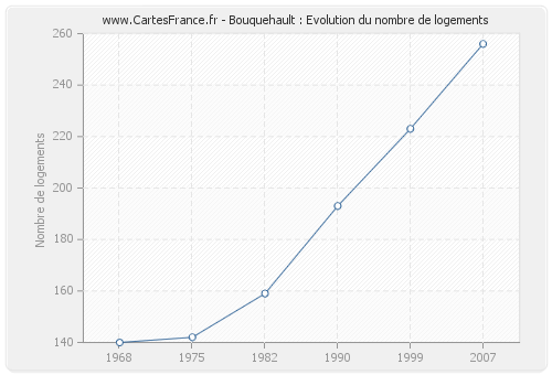 Bouquehault : Evolution du nombre de logements