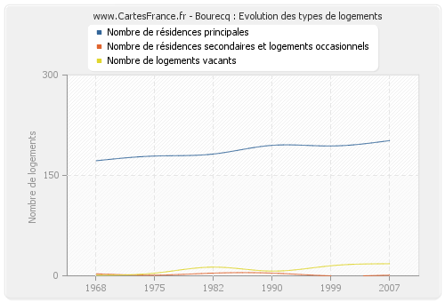 Bourecq : Evolution des types de logements