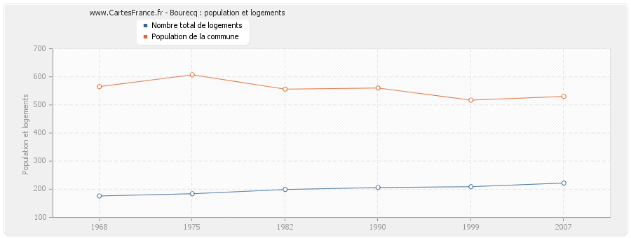 Bourecq : population et logements