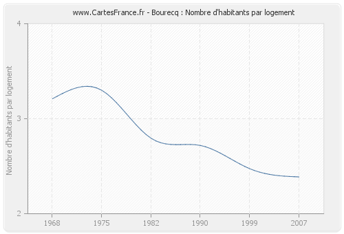 Bourecq : Nombre d'habitants par logement