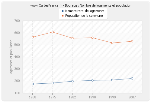 Bourecq : Nombre de logements et population