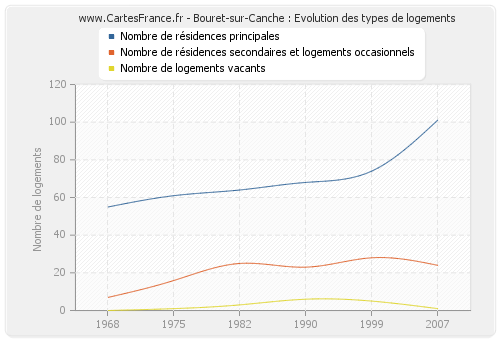 Bouret-sur-Canche : Evolution des types de logements