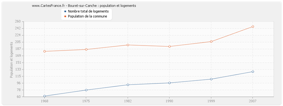 Bouret-sur-Canche : population et logements