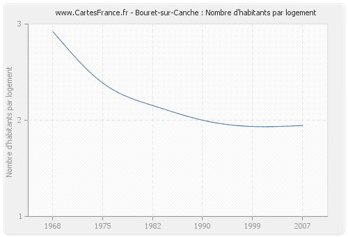 Bouret-sur-Canche : Nombre d'habitants par logement