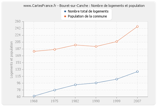 Bouret-sur-Canche : Nombre de logements et population