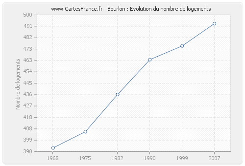 Bourlon : Evolution du nombre de logements