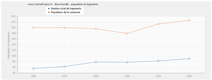 Bournonville : population et logements