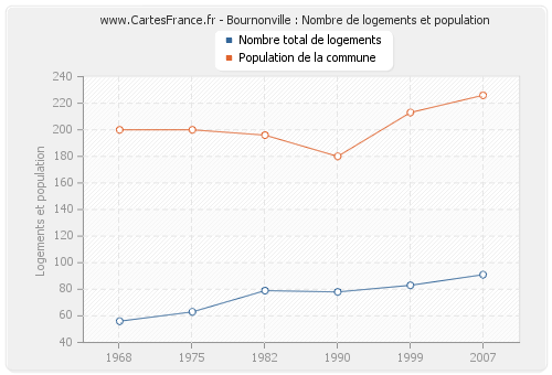 Bournonville : Nombre de logements et population