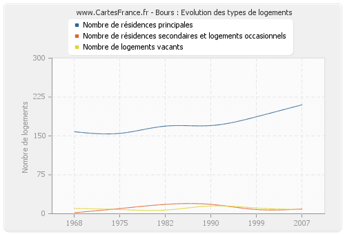 Bours : Evolution des types de logements