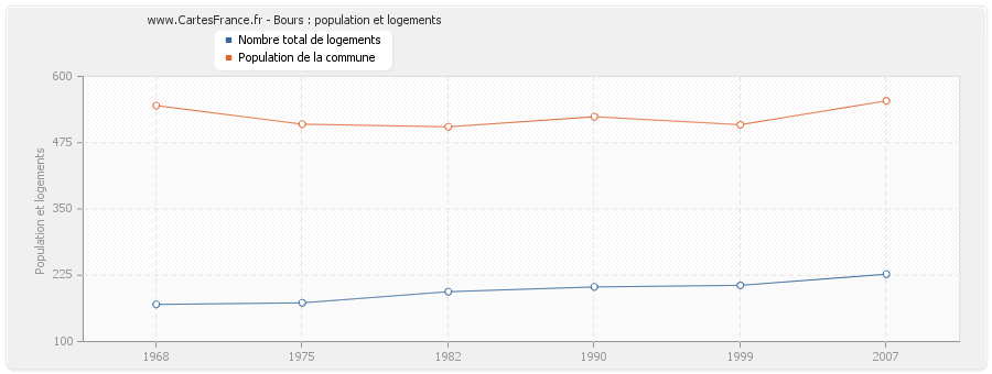 Bours : population et logements