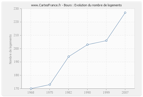 Bours : Evolution du nombre de logements