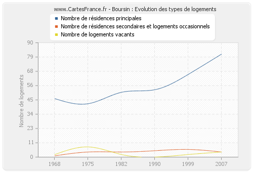 Boursin : Evolution des types de logements