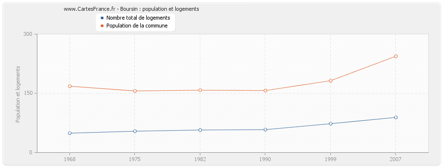 Boursin : population et logements