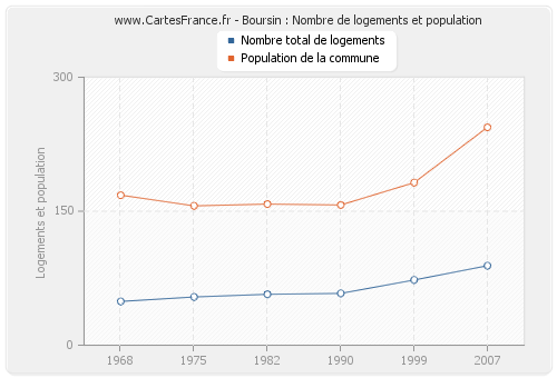 Boursin : Nombre de logements et population