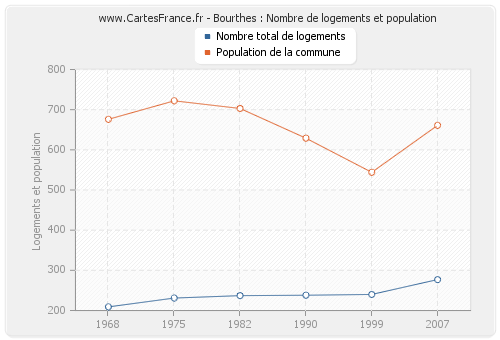 Bourthes : Nombre de logements et population