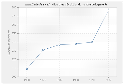 Bourthes : Evolution du nombre de logements