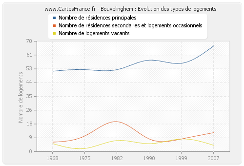 Bouvelinghem : Evolution des types de logements