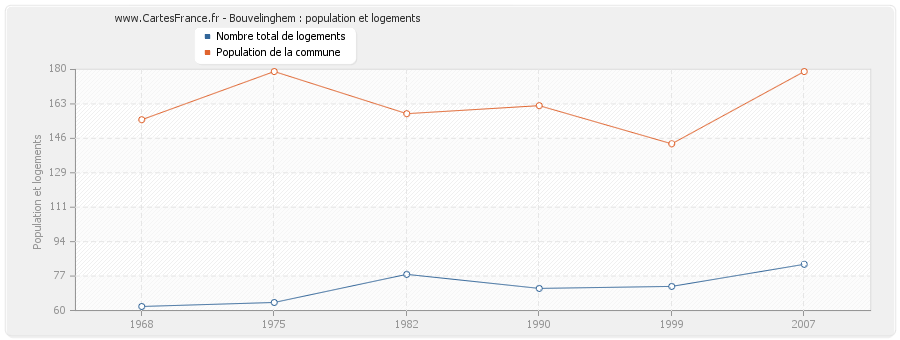 Bouvelinghem : population et logements