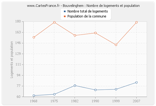 Bouvelinghem : Nombre de logements et population