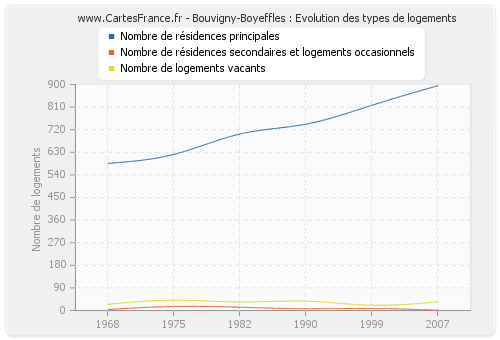 Bouvigny-Boyeffles : Evolution des types de logements