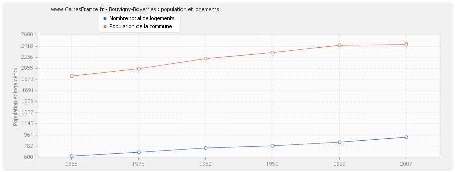 Bouvigny-Boyeffles : population et logements