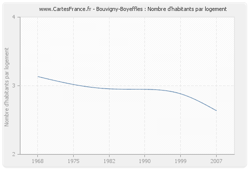 Bouvigny-Boyeffles : Nombre d'habitants par logement