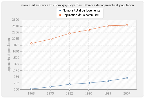 Bouvigny-Boyeffles : Nombre de logements et population