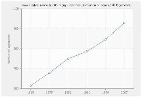 Bouvigny-Boyeffles : Evolution du nombre de logements