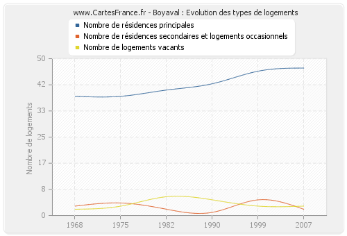 Boyaval : Evolution des types de logements