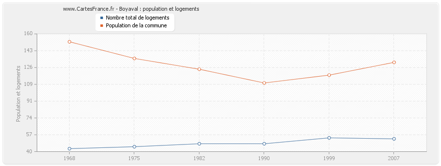 Boyaval : population et logements