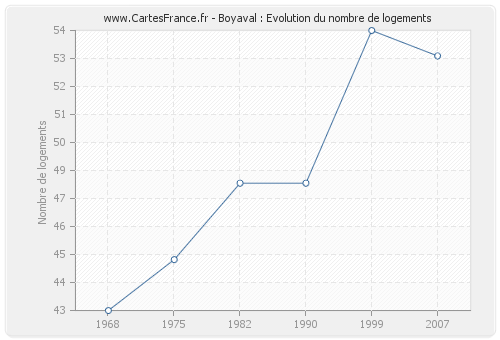 Boyaval : Evolution du nombre de logements