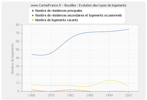 Boyelles : Evolution des types de logements