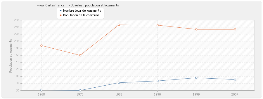 Boyelles : population et logements