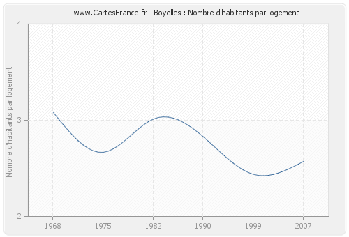 Boyelles : Nombre d'habitants par logement