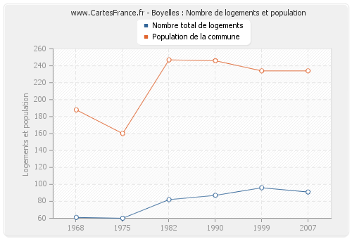 Boyelles : Nombre de logements et population