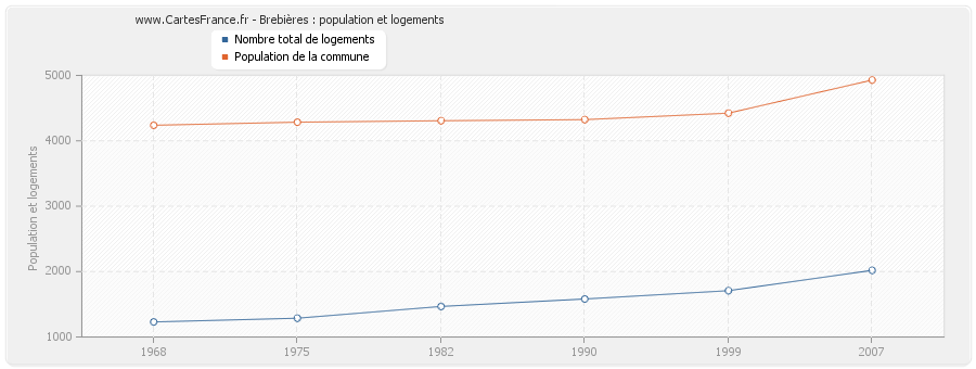 Brebières : population et logements