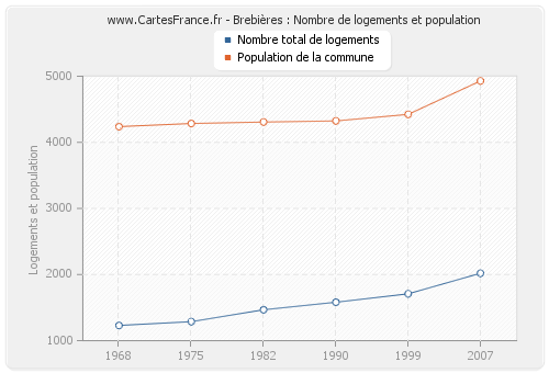 Brebières : Nombre de logements et population