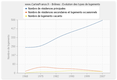 Brêmes : Evolution des types de logements