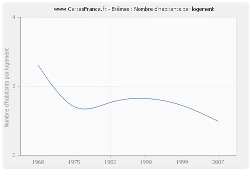 Brêmes : Nombre d'habitants par logement