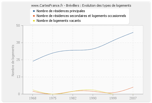 Brévillers : Evolution des types de logements