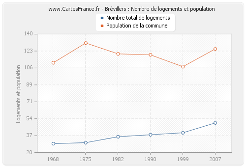 Brévillers : Nombre de logements et population
