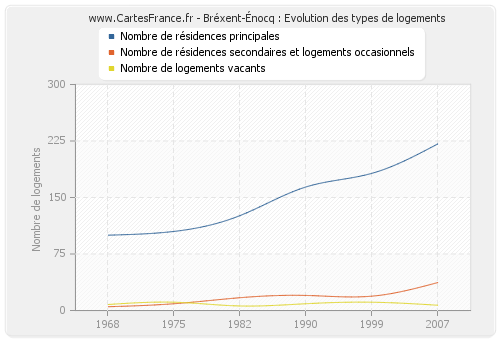 Bréxent-Énocq : Evolution des types de logements