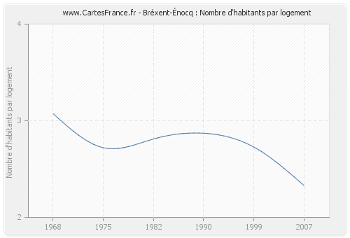 Bréxent-Énocq : Nombre d'habitants par logement
