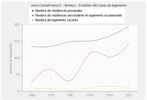 Brimeux : Evolution des types de logements